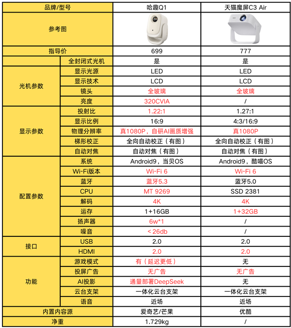 趣Q1和天猫魔屏C3 Air哪款更强z6尊龙·中国网站百元投影对比：哈(图1)