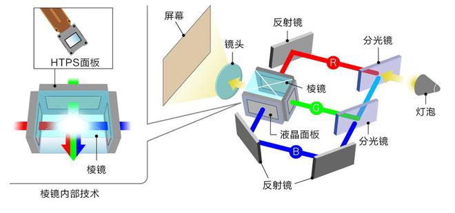 投影技术：以创新引领投影行业新未来z6尊龙·中国网站爱普生3LCD(图5)